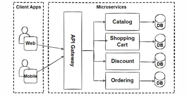 What is Microservices Architecture?